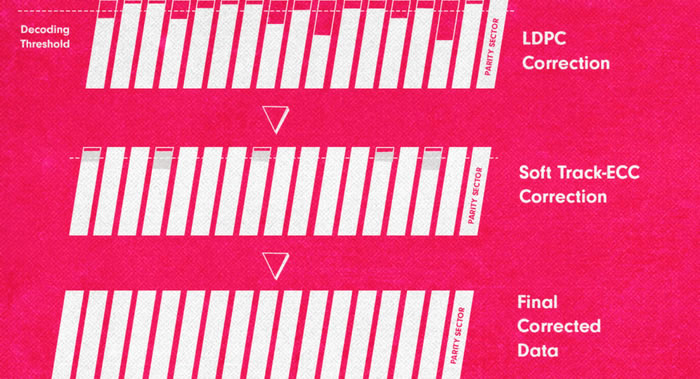 An illustration showing how LDPC and Soft Track-ECC work together to deliver final corrected data